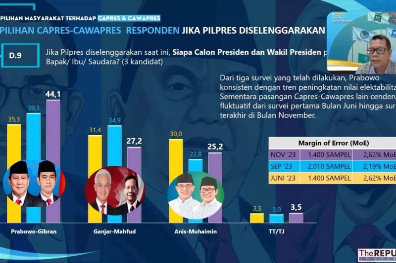 Survei "The Republic Institute" yang mencatat elektabilitas pasangan Prabowo-Gibran tertinggi, diikuti Ganjar-Mahfud serta Anies-Muhaimin dalam rangka Pilpres 2024. (SinPo.id/The Republic Institute)
